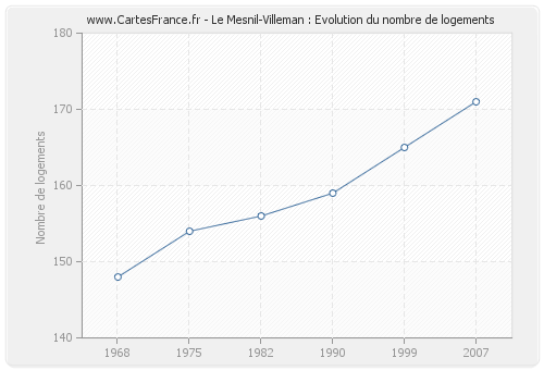 Le Mesnil-Villeman : Evolution du nombre de logements